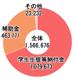 帰属収入構成図:高校・中学