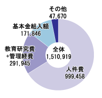 消費支出と基本金組入の構成図:高校・中学