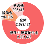 帰属収入構成図:大学