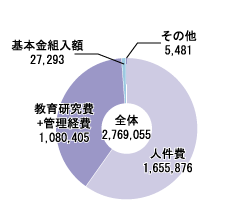 消費支出と基本金組入の構成図:大学