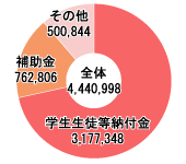 帰属収入構成図:法人全体
