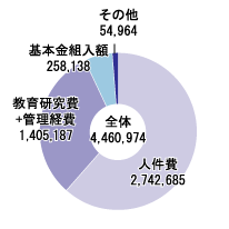 消費支出と基本金組入の構成図:法人全体
