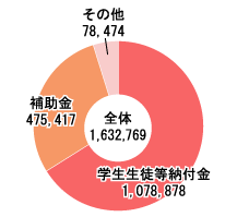 帰属収入構成図:高校・中学