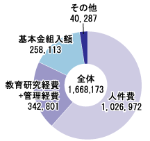 消費支出と基本金組入の構成図:高校・中学
