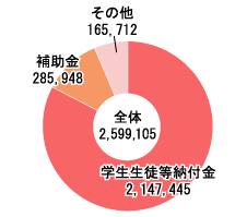 帰属収入構成図:大学