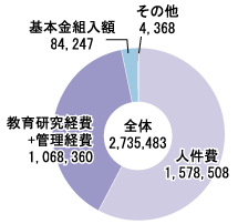 消費支出と基本金組入の構成図:大学