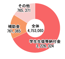 帰属収入構成図:法人全体