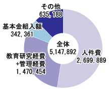 消費支出と基本金組入の構成図:法人全体