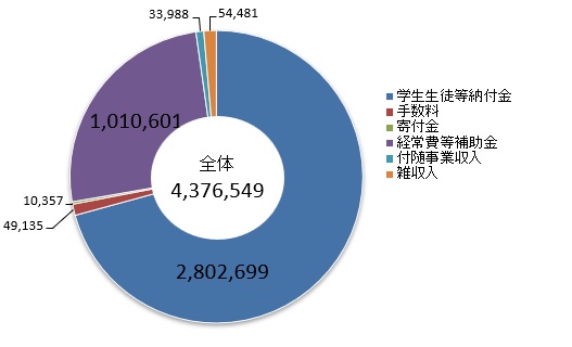 事業活動収入の構成図